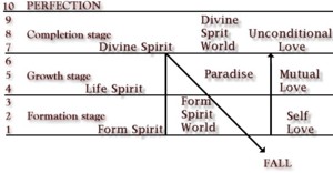 http://www.divineprinciples.com/DW%20Virtual%20Soft/images/3stages2.jpg