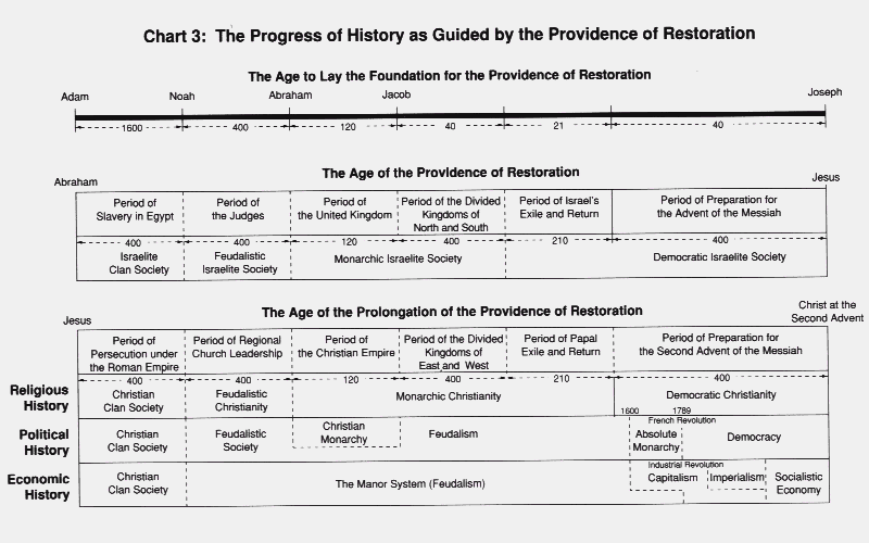 Chart3: The Progress of History as Guided by the Providence of Restoration